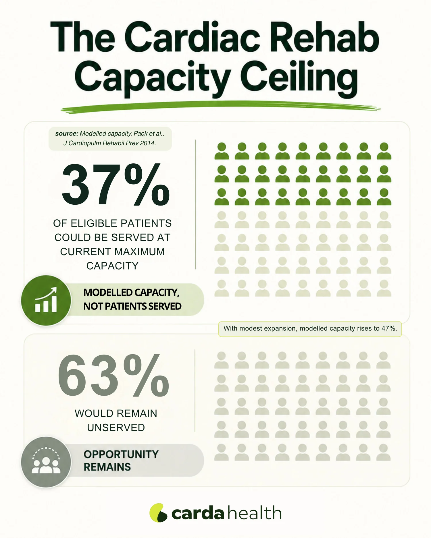 Modeled US cardiac rehab capacity from a 2012 national survey, published 2014: about 37% of eligible patients at current maximum, about 47% after modest expansion.