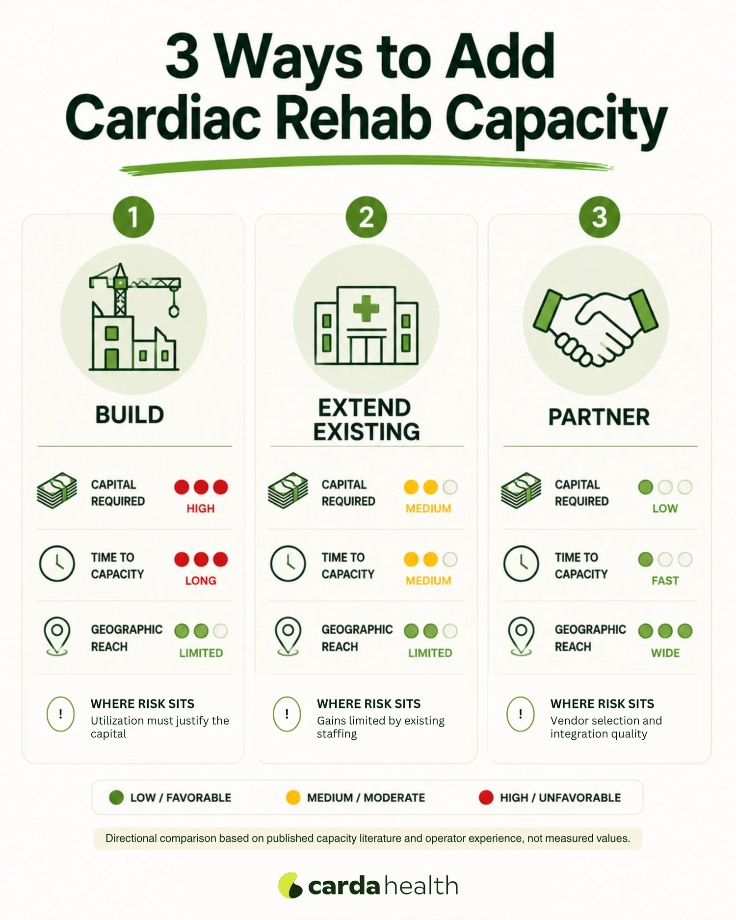Illustrative comparison of build, extend, and partner options for expanding cardiac rehab capacity. Planning guidance drawn from published implementation experience, not measured performance data.