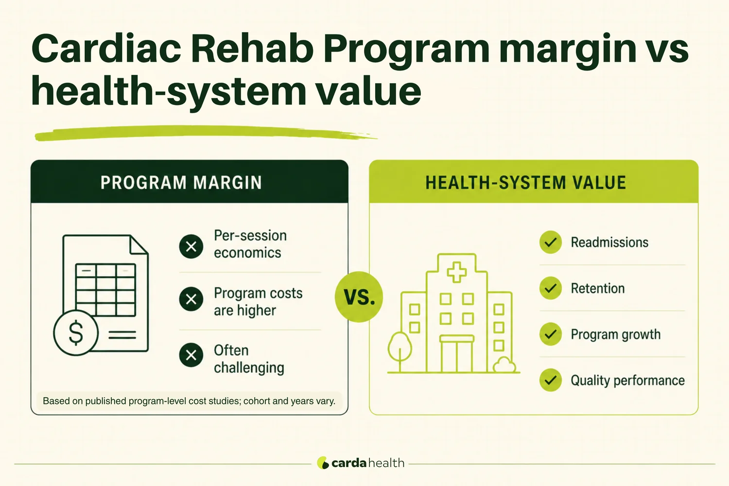 Where cardiac rehab creates value for a health system beyond per-session margin.