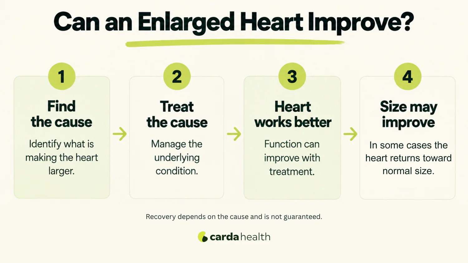 Step-by-step infographic showing how treating the underlying cause of cardiomegaly can improve heart function and sometimes reduce heart size.