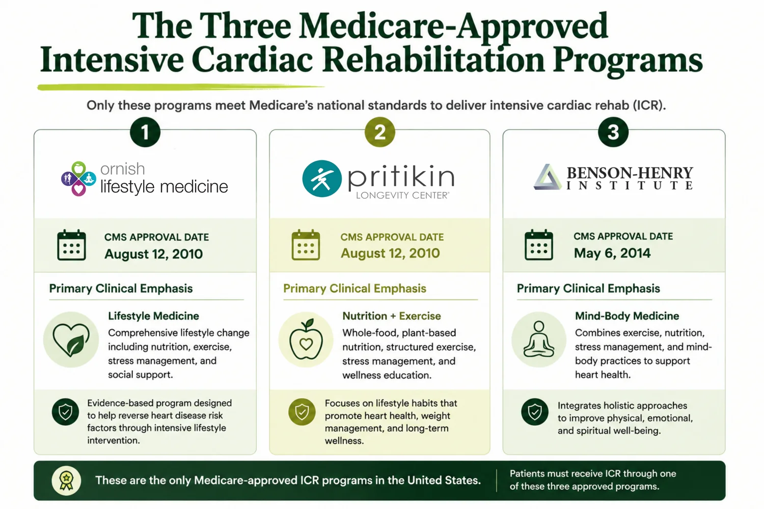 Three-card reference graphic summarizing the nationally approved Medicare intensive cardiac rehabilitation programs and their primary clinical approaches.