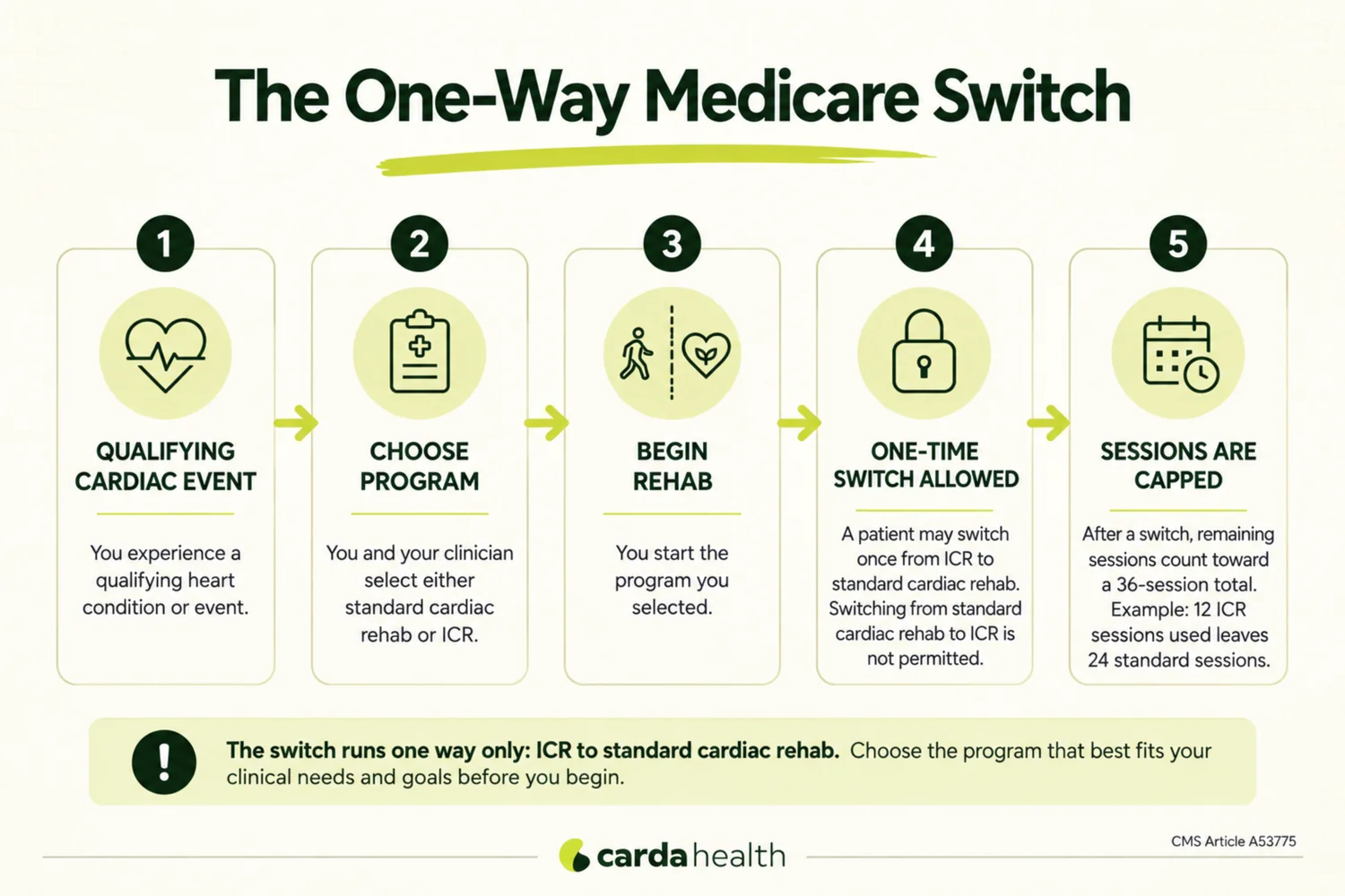 Flow diagram showing that Medicare permits a one-time switch from intensive cardiac rehabilitation to standard cardiac rehabilitation with remaining sessions capped at 36 total, but does not permit switching from standard cardiac rehabilitation to intensive cardiac rehabilitation.