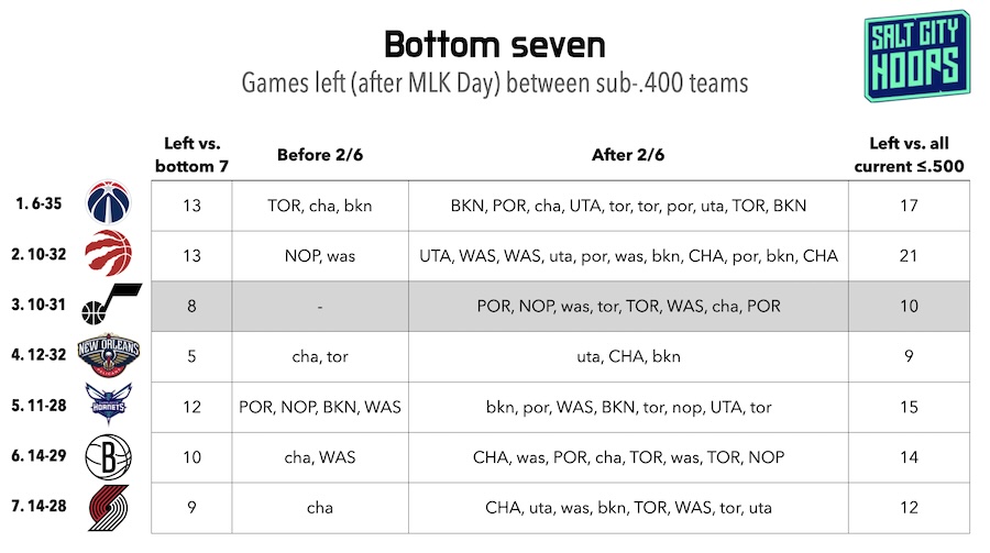 Chart showing remaining games among bottom-7 NBA teams