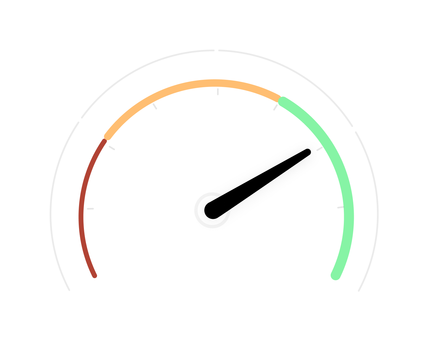 Gauge with red, yellow, and green with arrow pointing to green