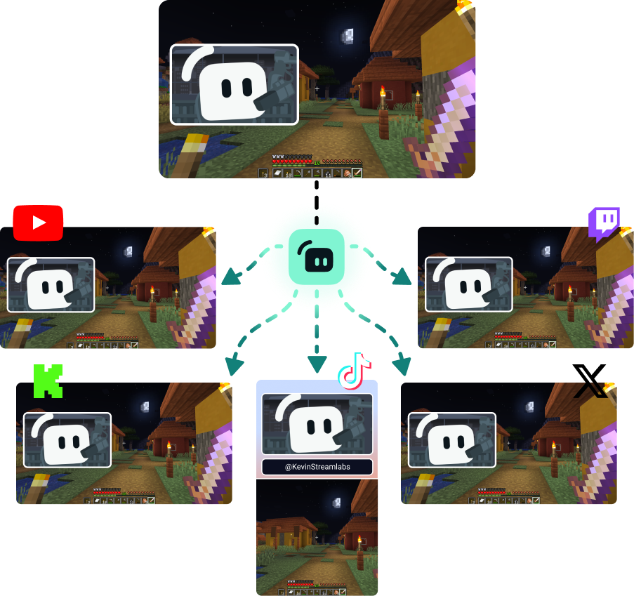 Streamlabs icon centered with one screenshot ponting in and arrows out to Twitch, YouTube, Kick, TikTok, and X
