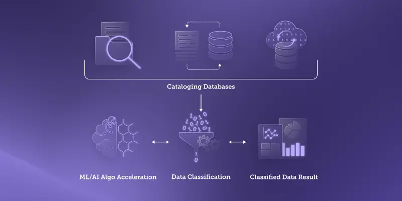 Illustration of the first step of ‘Discovery’ in implementing DSPM, which starts with cataloging databases, and then passed down to data classification. Data classification further leads to both ML/AI algo acceleration and classified data result.