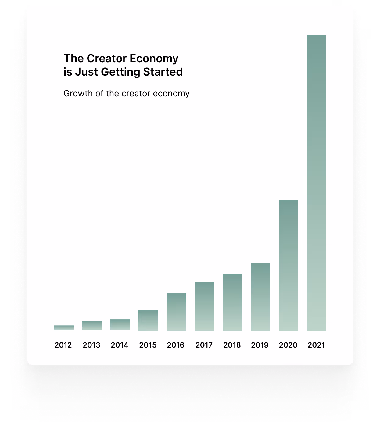 Graph showing the exponential growth of the creator economy between 2012 - 2021