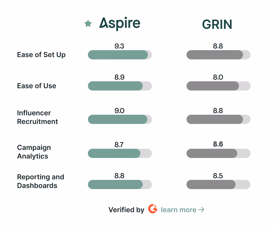 Aspire beats Grin in every G2 category
