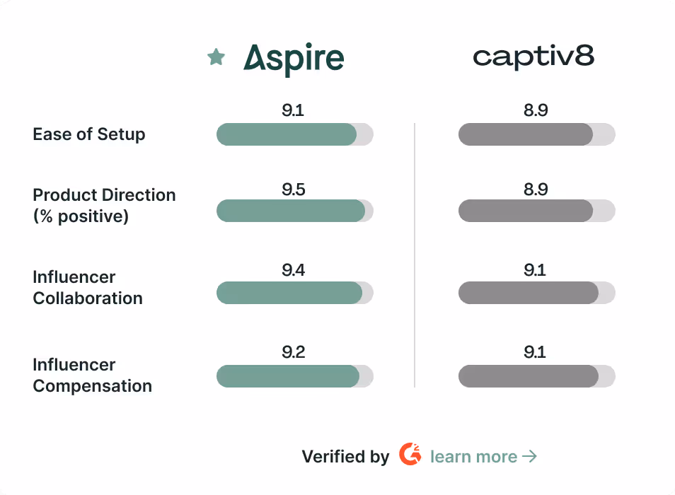 Aspire beats Captiv8 in every G2 category