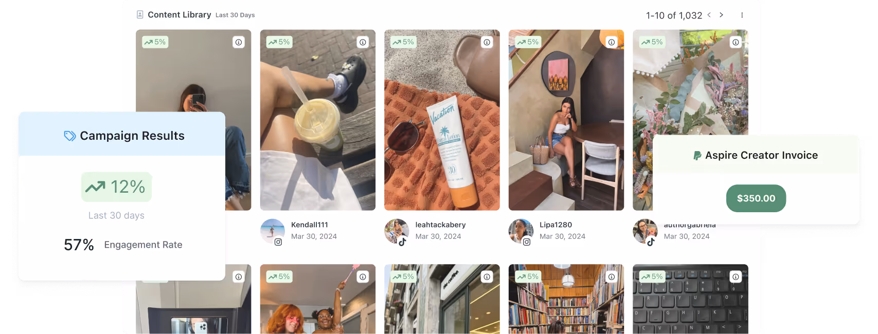 UGC is a cheaper, more effective alternative for paid ads.