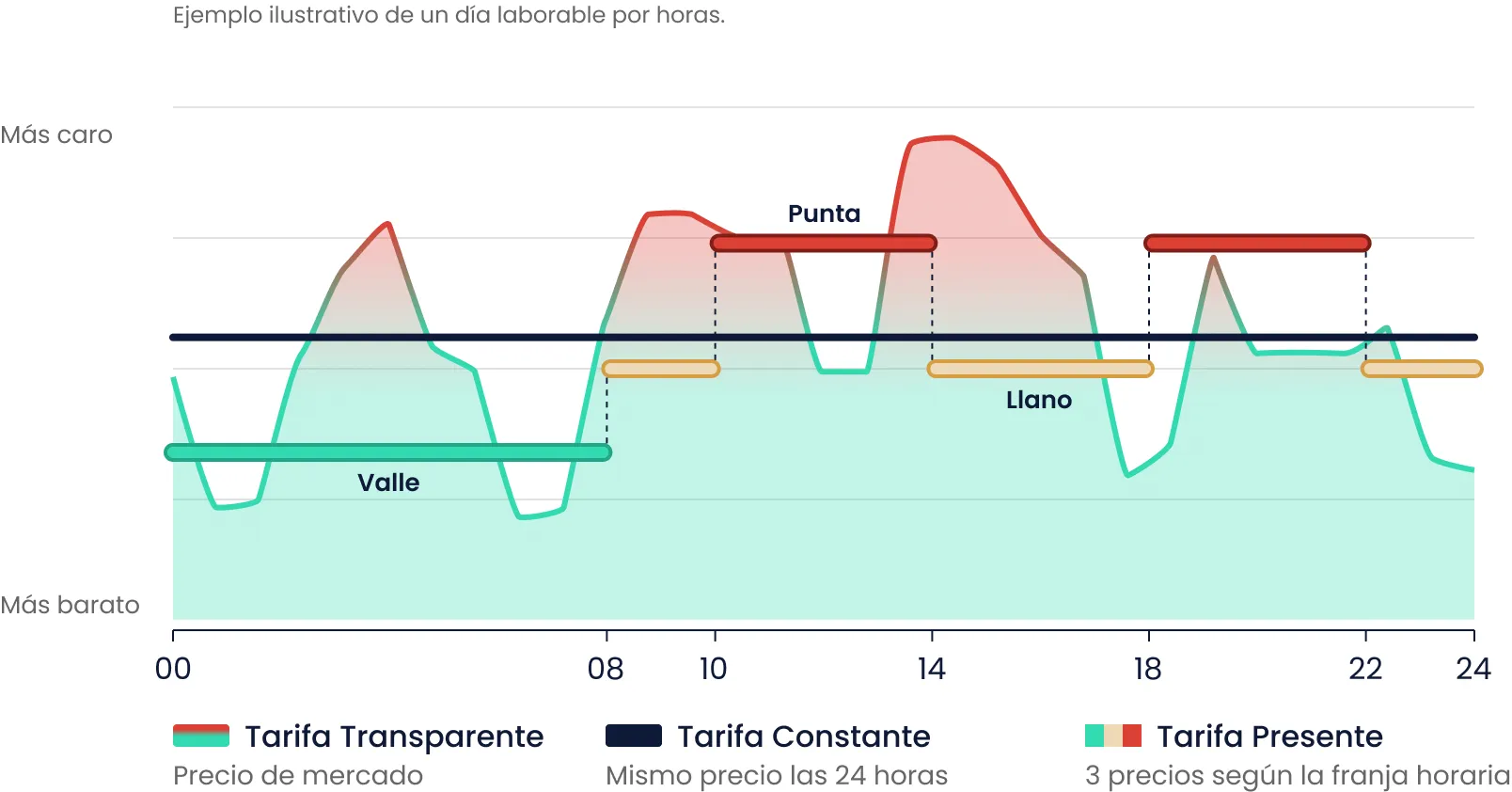 Precio por horas de las tarifas Transparente, Constante y Presente