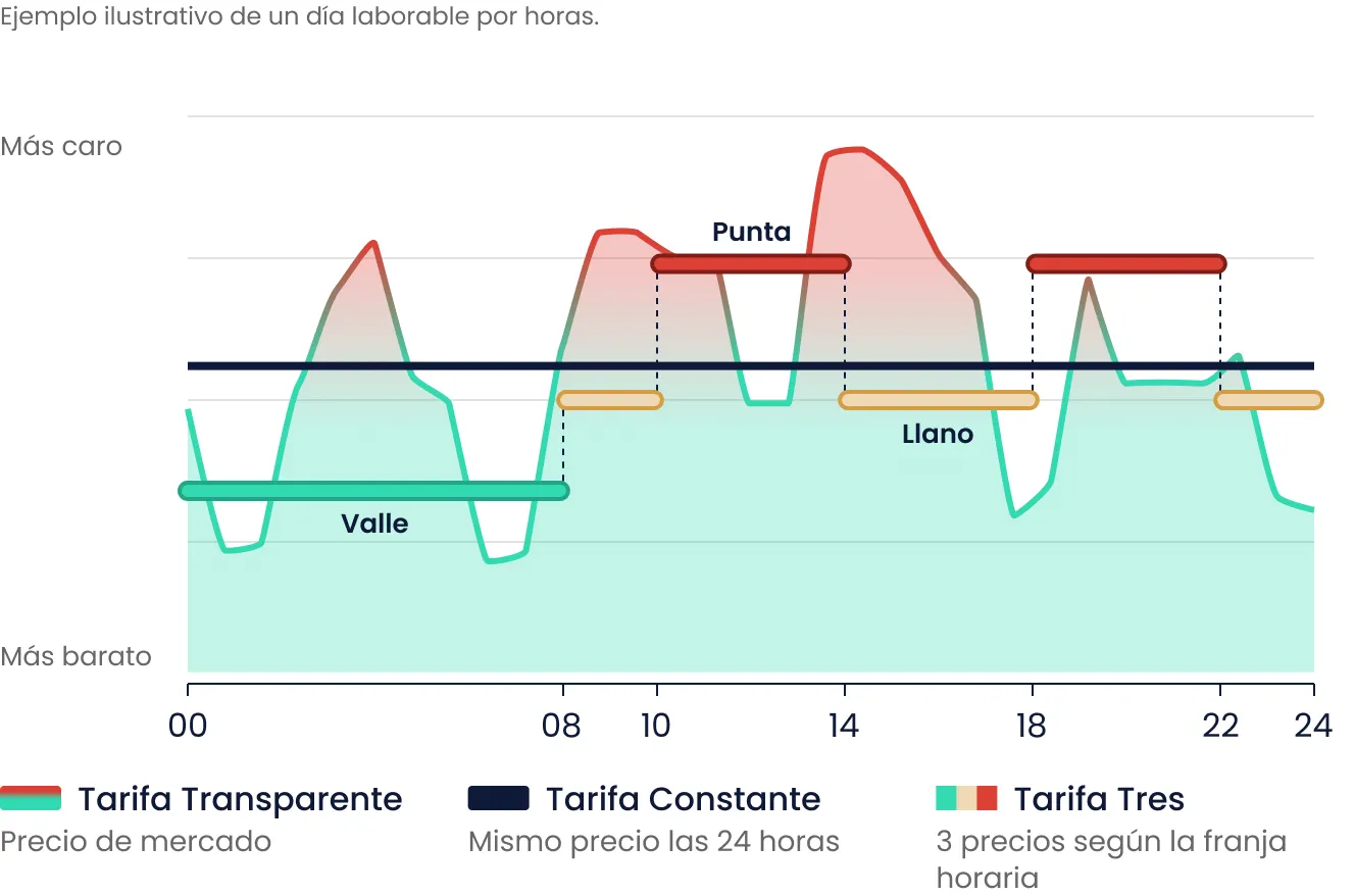 Precio por horas de las tarifas Transparente, Constante y Presente