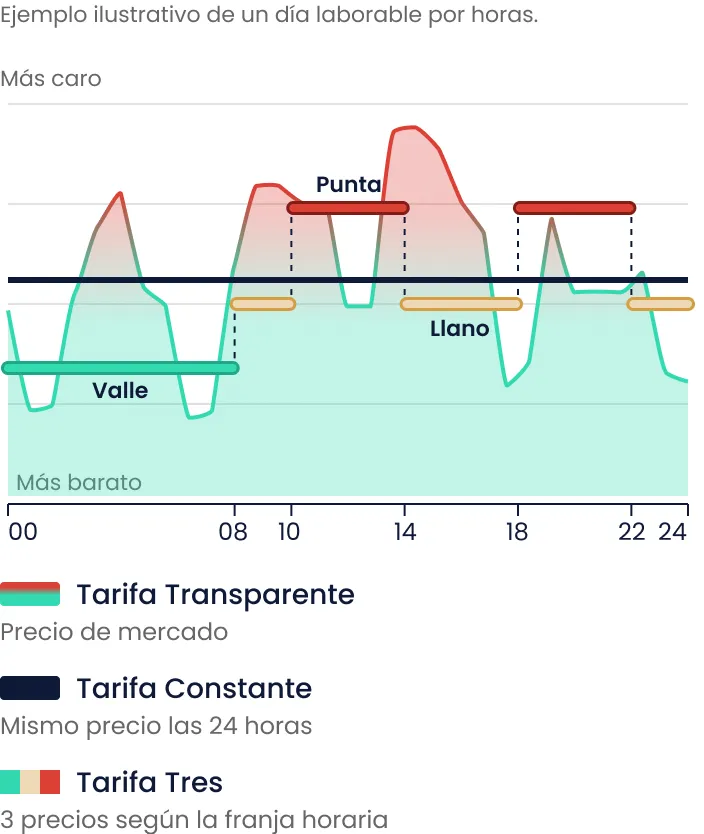 Precio por horas de las tarifas Transparente, Constante y Presente