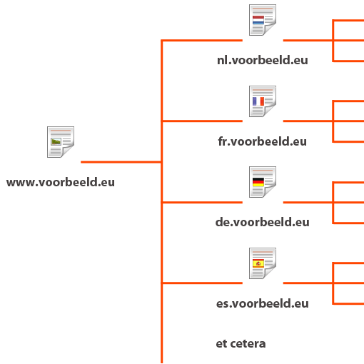 sitemap-met-subdomeinen