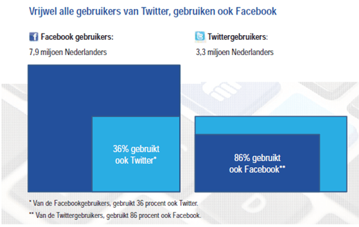 Overlapping Twitter FB