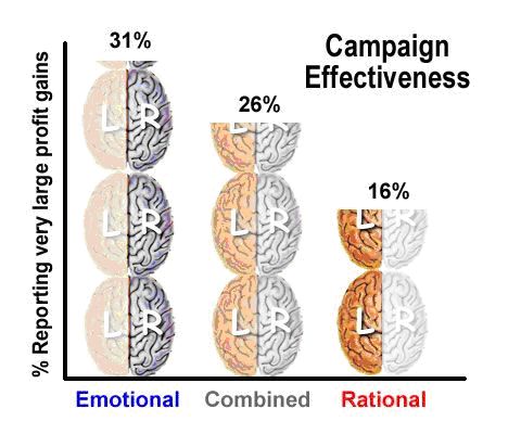 Campagne effectiviteit - inspelen op emotie is het meest effectief