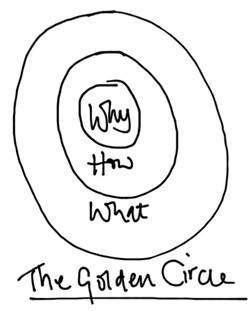 The golden Circle Simon Sinek