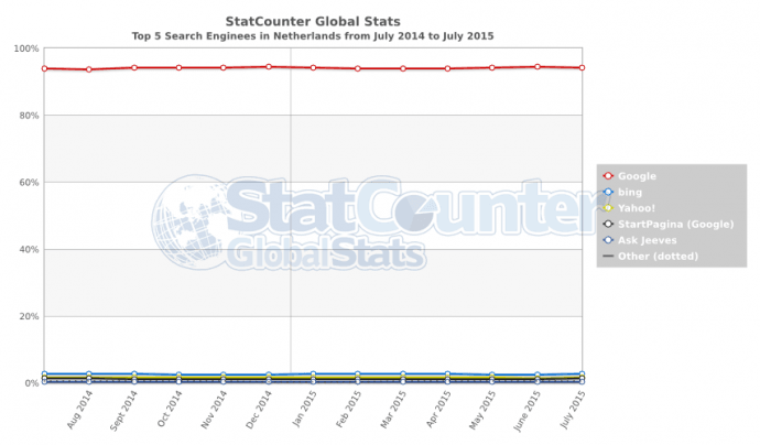 StatCounter-search_engine-NL-monthly-201407-201507