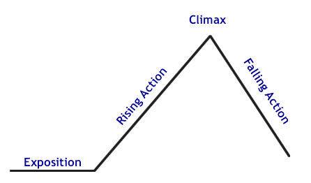 opbouw van een verhaal