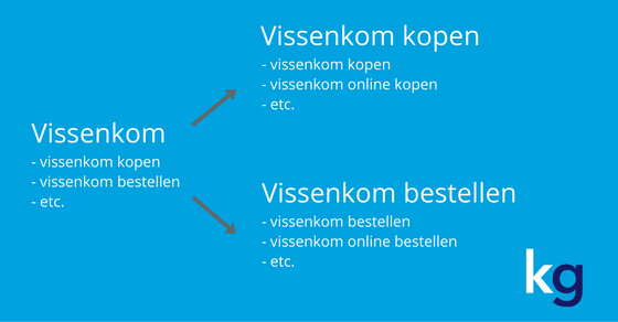 zoekwoorden uitsplitsen voorbeeld