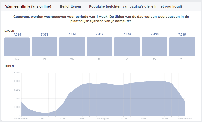 fb-berichten statistiek