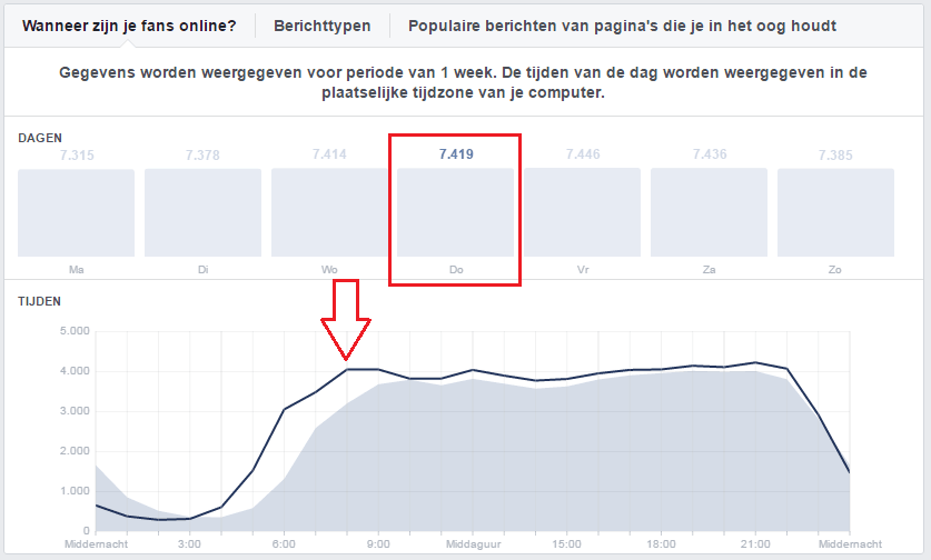 FB berichten tijd analyse