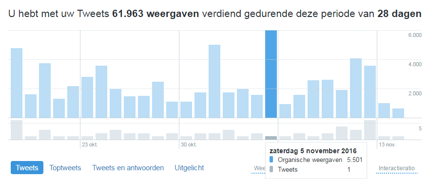 tweet statistieken