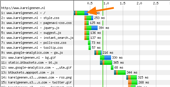 Karelgeenen.nl ingeladen met Webpagetest.org