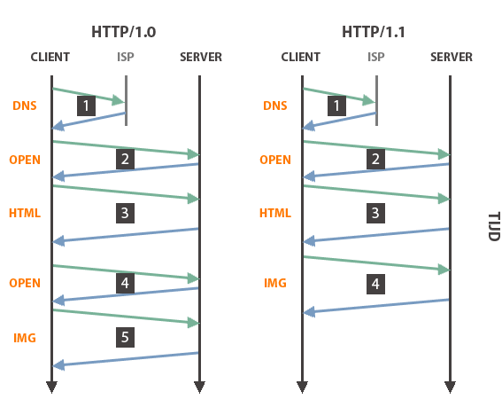 Het verschil tussen HTTP/1.0 en HTTP/1.1