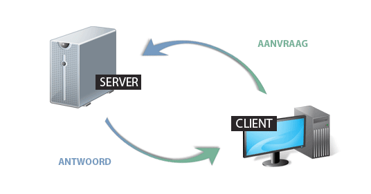 Het server client model van het HTTP protocol