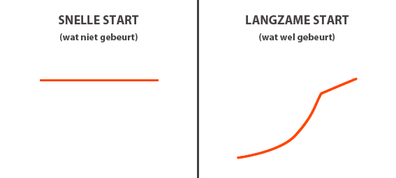 Door TCP slow start laden bestanden traag in