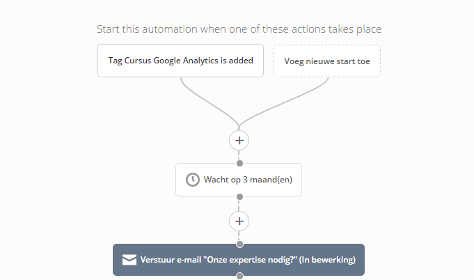 voorbeeld marketing automation 3 Upselling