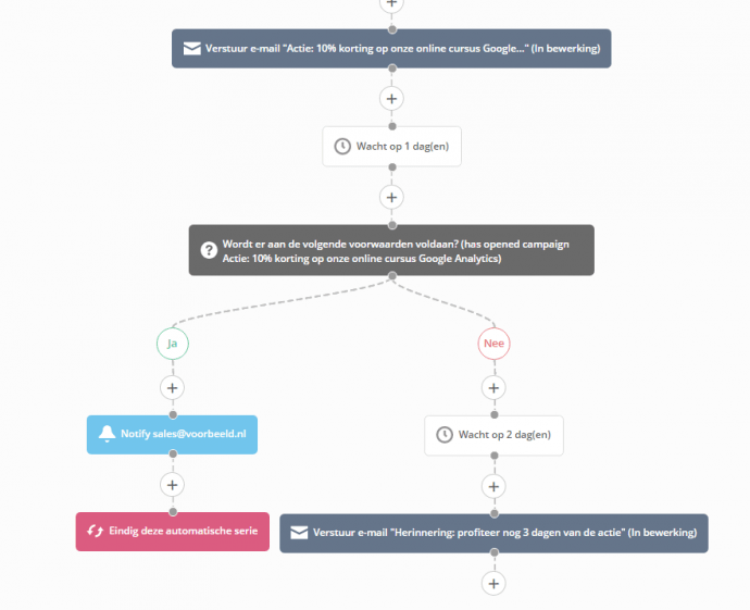voorbeeld marketing automation 2