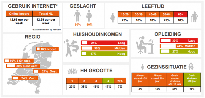 thuiswinkel markt monitor afbeelding doelgroep