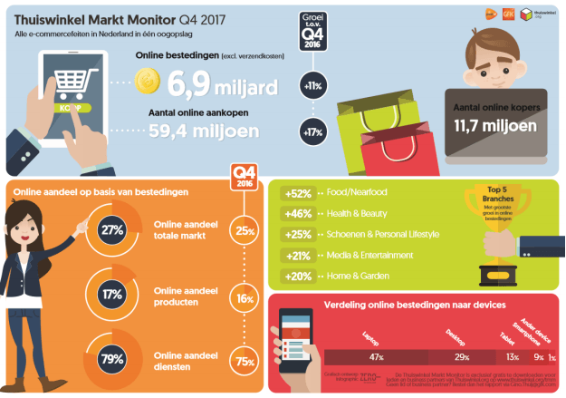 Q4 thuiswinkel marktmonitor infographic