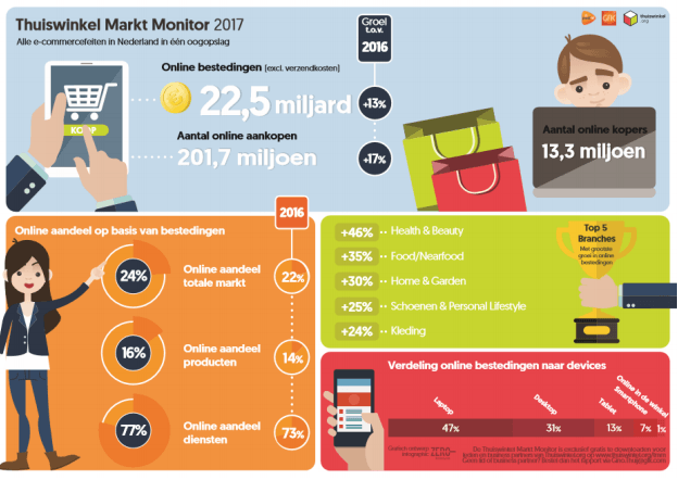 thuiswinkel markt monitor 2017 full year infographic