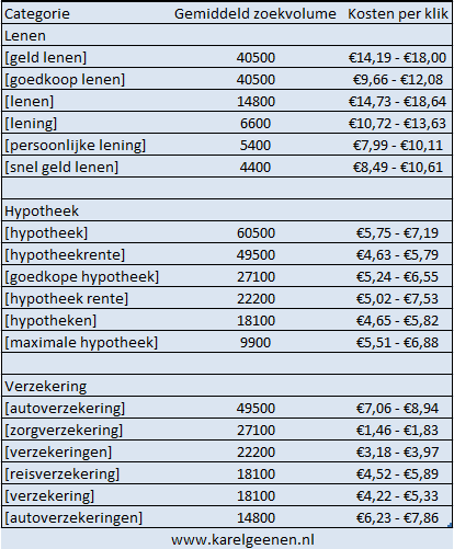 Dure AdWords woorden, leuk voor Adsense!