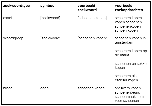 Google Ads zoekwoord matchtypes