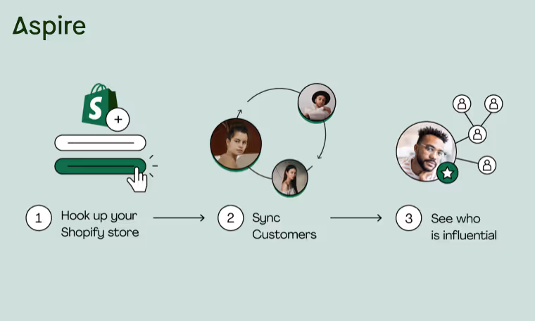 Workflow illustrating Shopify integration and influencer identification
