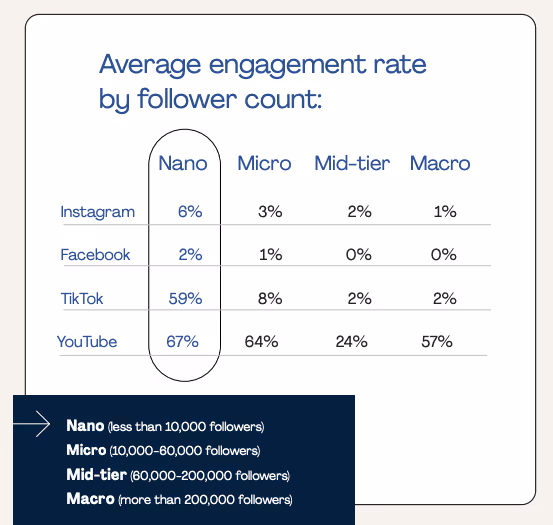Graph showing average rate of engagement across different social media platforms for micro, mid-tier and macro influencers