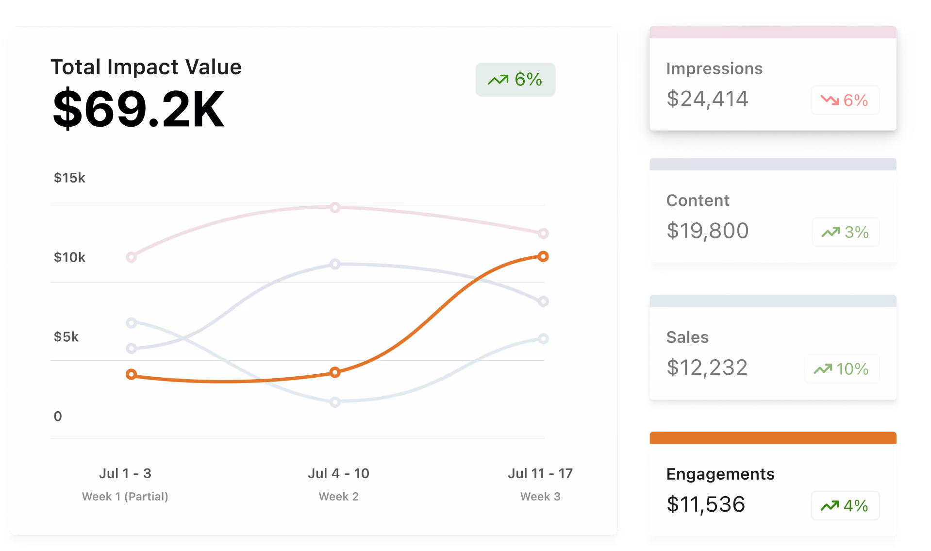 Aspire's impact dashboard showing campaign progress