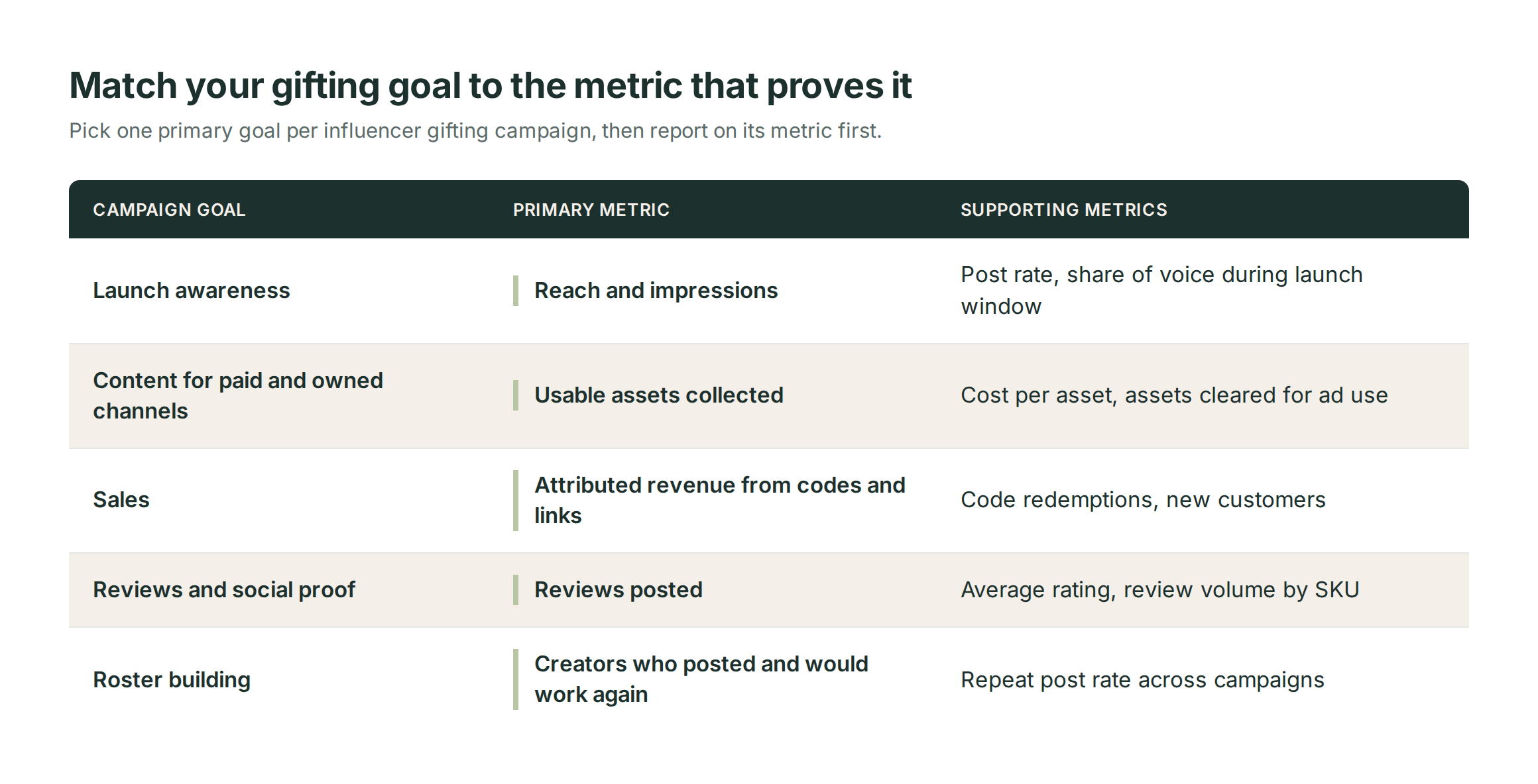 Table matching influencer gifting campaign goals to metrics: launch awareness to reach and impressions, content to usable assets collected, sales to attributed revenue, reviews to reviews posted, and roster building to creators who would work again.