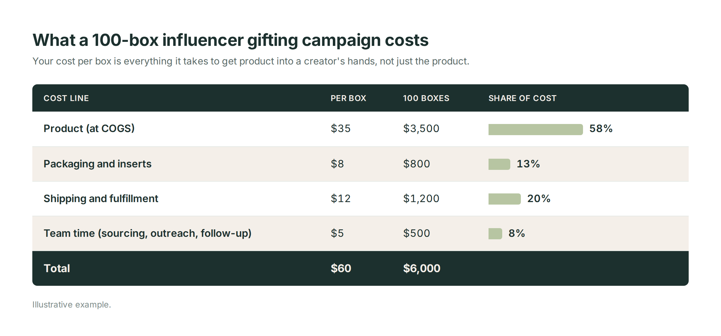 Cost breakdown of a 100-box influencer gifting campaign totaling $6,000, or $60 per box: product $35, shipping $12, packaging $8, and team time $5.