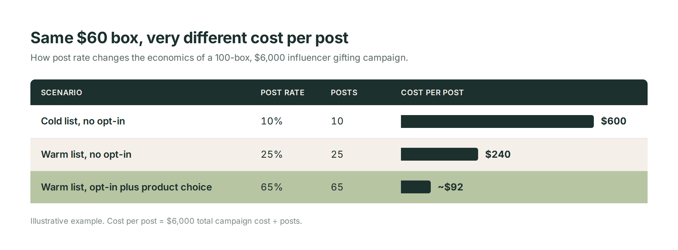 Bar chart of cost per post for a $6,000 gifting campaign: $600 at a 10% post rate, $240 at 25%, and about $92 at 65% with opt-in and product choice.