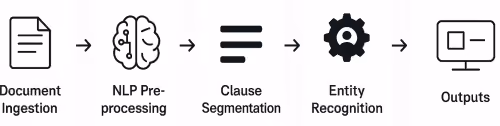 NLP Pre-processing --> Clause Segmentation --> Entity Recognition --> Outputs