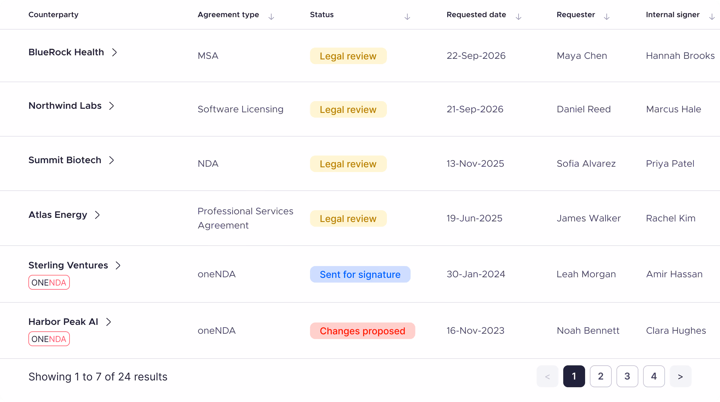 Workflow product screenshot showing a table of contracts in different stages of progress