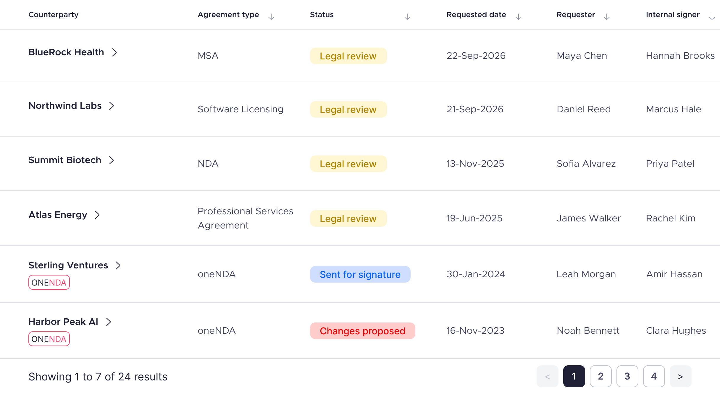 Workflow product screenshot showing a table of contracts in different stages of progress