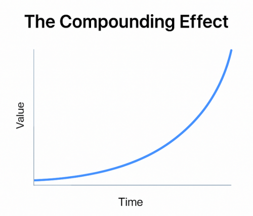 Compounding Effect of value over time