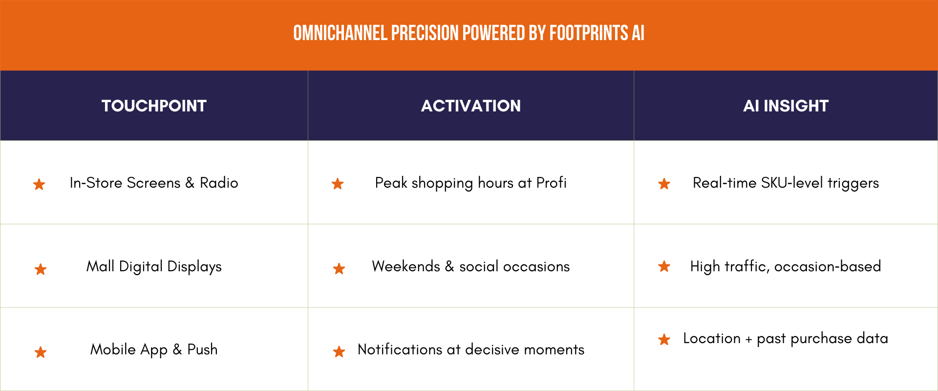 Omnichannel Precision Powered by Footprints AI