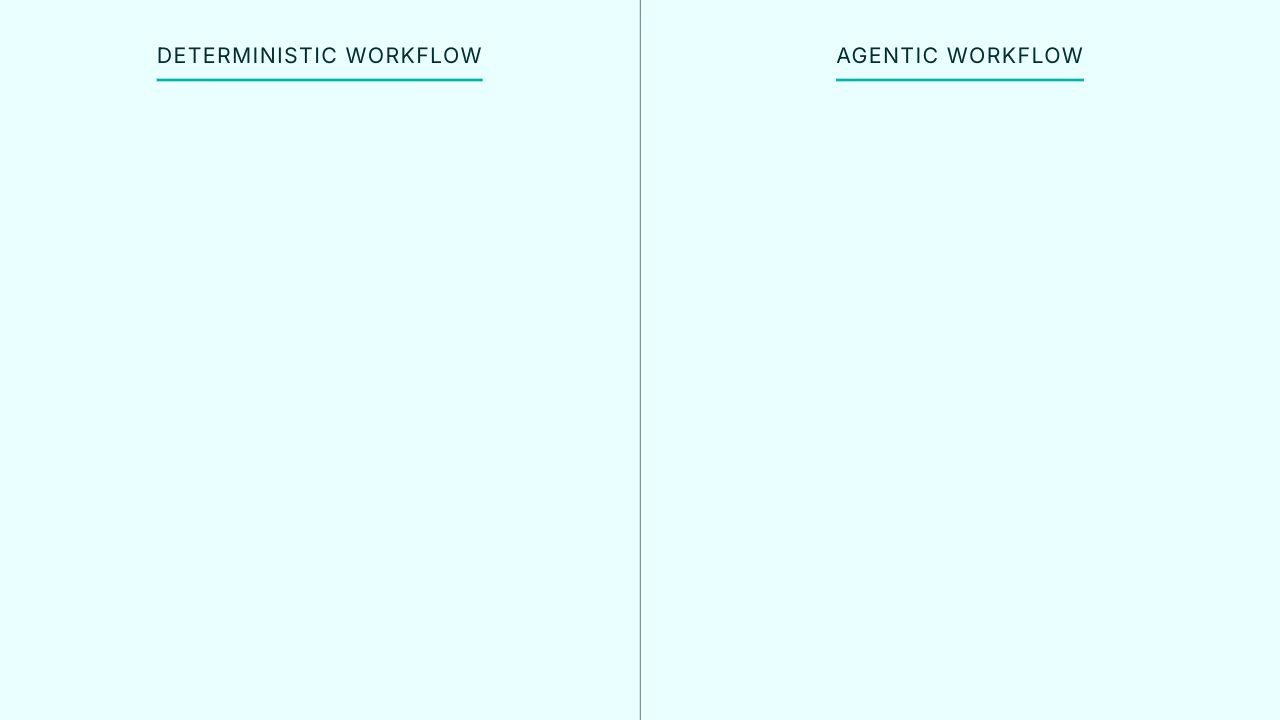 Deterministic Workflows